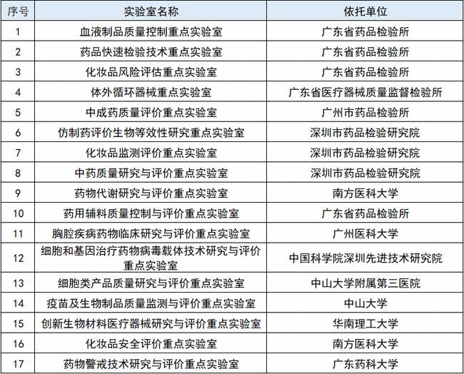 重磅！廣東“十四五”規(guī)劃點名醫(yī)械， 聚焦高端醫(yī)械、體外診斷等