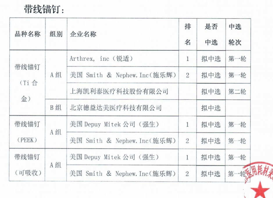 最高降92%，耗材中選結(jié)果：強(qiáng)生、施樂(lè)輝、泰利福…