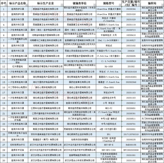 藥監(jiān)局通報(bào)：64批次醫(yī)療器械檢查不合格！