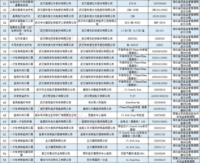 藥監(jiān)局通報(bào)：64批次醫(yī)療器械檢查不合格！