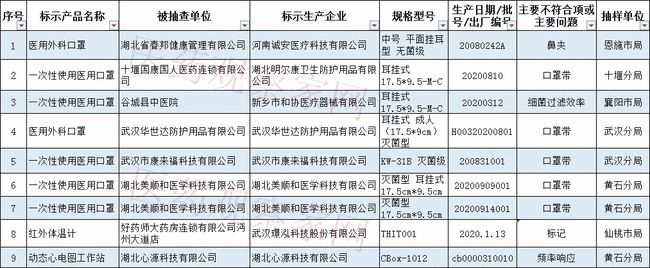 藥監(jiān)局通報(bào)：64批次醫(yī)療器械檢查不合格！