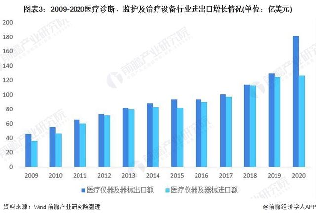 2021年中國醫(yī)療設備行業(yè)市場規(guī)模及發(fā)展趨勢分析 本土企業(yè)高端醫(yī)療設備破局之路
