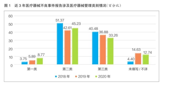 最新發(fā)布！2020年全國醫(yī)療器械不良事件53萬份，激增35%！