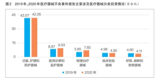 最新發(fā)布！2020年全國醫(yī)療器械不良事件53萬份，激增35%！