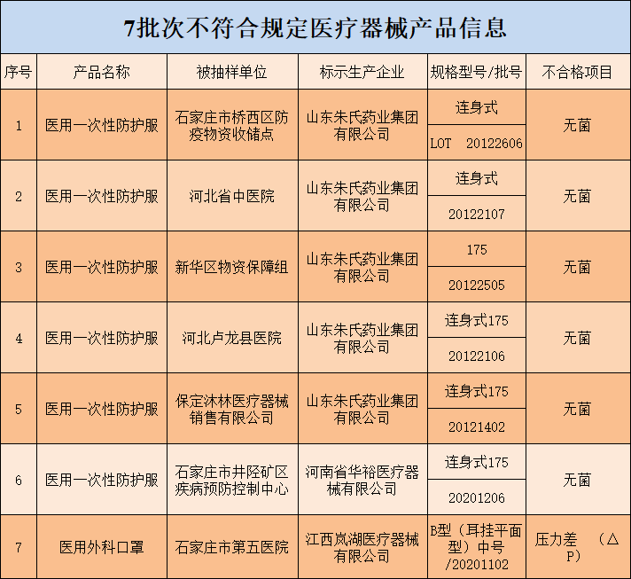 河北發(fā)布7批次醫(yī)療器械樣品不合格！