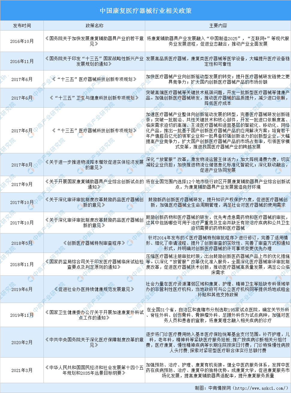 全國各省市康復(fù)醫(yī)療器械產(chǎn)業(yè)“十四五”發(fā)展思路匯總分析