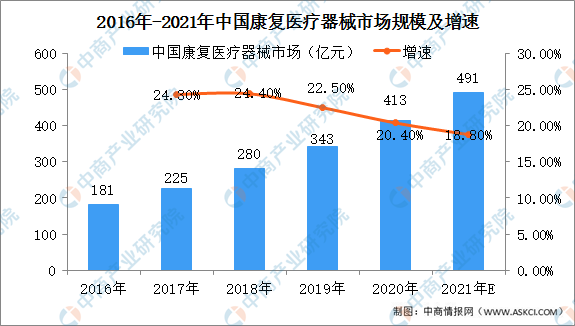 全國各省市康復(fù)醫(yī)療器械產(chǎn)業(yè)“十四五”發(fā)展思路匯總分析