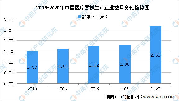 2020年中國醫(yī)療器械生產(chǎn)企業(yè)及經(jīng)營企業(yè)統(tǒng)計分析（附表）