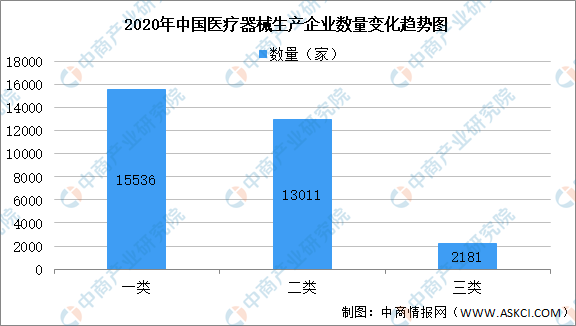 2020年中國醫(yī)療器械生產(chǎn)企業(yè)及經(jīng)營企業(yè)統(tǒng)計分析（附表）