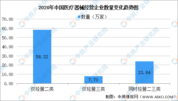 2020年中國醫(yī)療器械生產(chǎn)企業(yè)及經(jīng)營企業(yè)統(tǒng)計分析（附表）