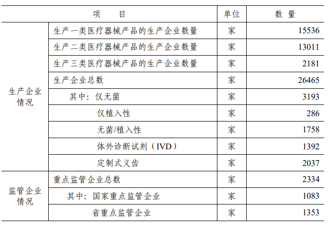 2020年中國醫(yī)療器械生產(chǎn)企業(yè)及經(jīng)營企業(yè)統(tǒng)計分析（附表）