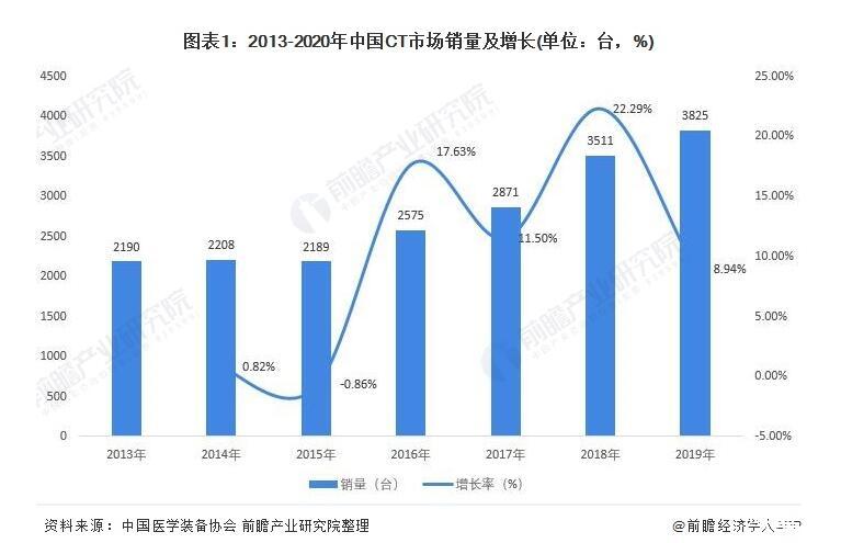 我國(guó)CT機(jī)銷量及發(fā)展預(yù)測(cè)，CT機(jī)國(guó)產(chǎn)替代加快