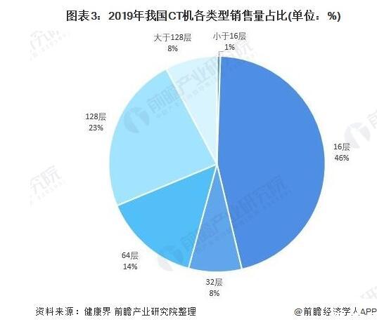 我國(guó)CT機(jī)銷量及發(fā)展預(yù)測(cè)，CT機(jī)國(guó)產(chǎn)替代加快