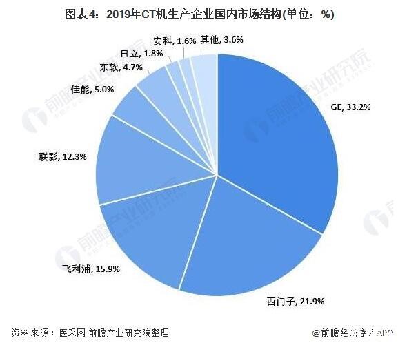 我國(guó)CT機(jī)銷量及發(fā)展預(yù)測(cè)，CT機(jī)國(guó)產(chǎn)替代加快