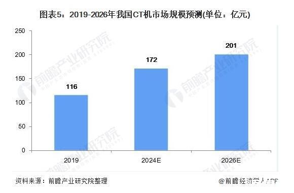 我國(guó)CT機(jī)銷量及發(fā)展預(yù)測(cè)，CT機(jī)國(guó)產(chǎn)替代加快