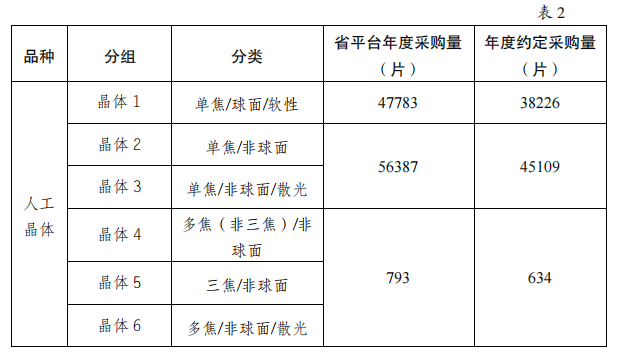 5000降至200：美敦力、雅培、波科..