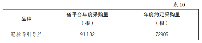 5000降至200：美敦力、雅培、波科..