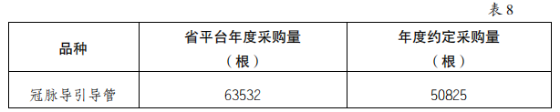 5000降至200：美敦力、雅培、波科..