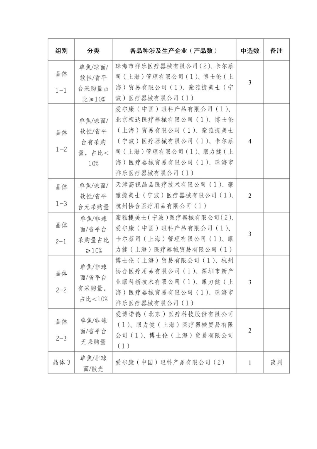 5000降至200：美敦力、雅培、波科..