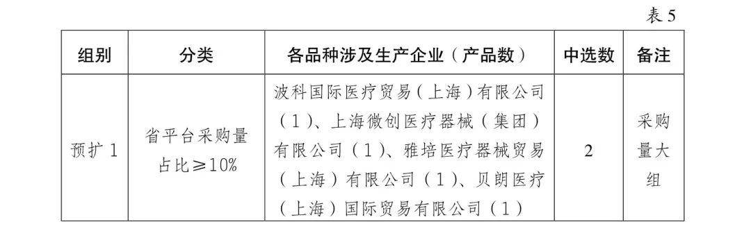 5000降至200：美敦力、雅培、波科..