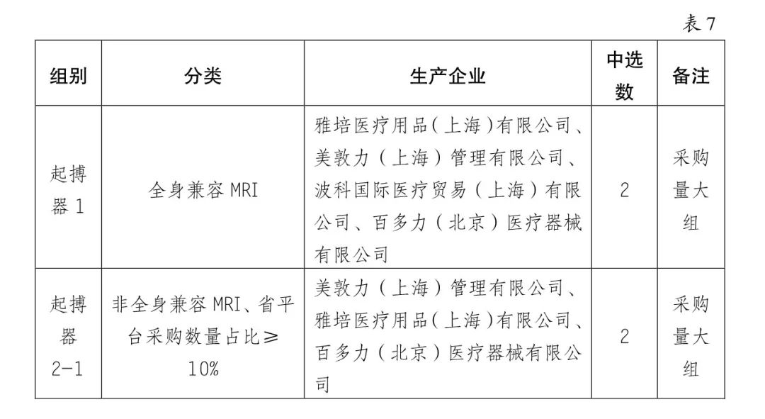 5000降至200：美敦力、雅培、波科..