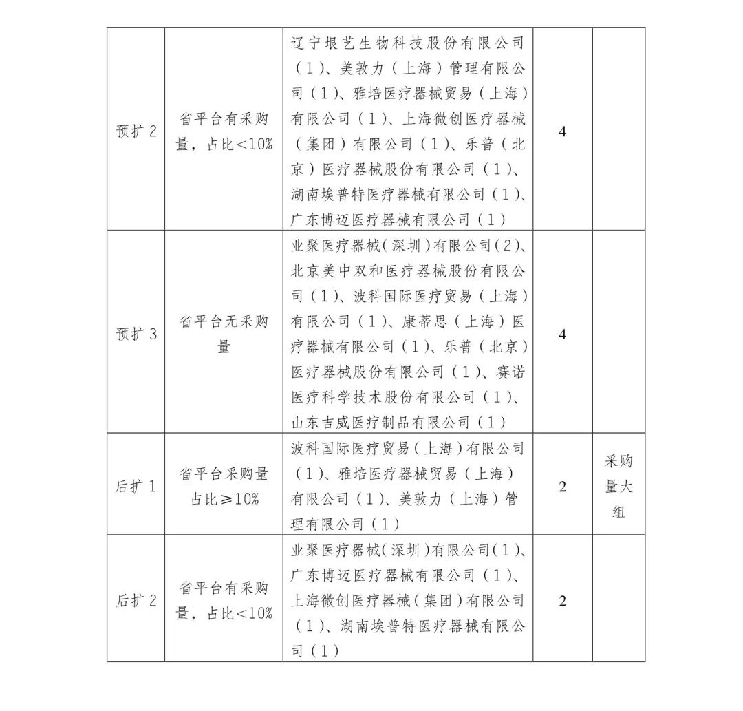 5000降至200：美敦力、雅培、波科..