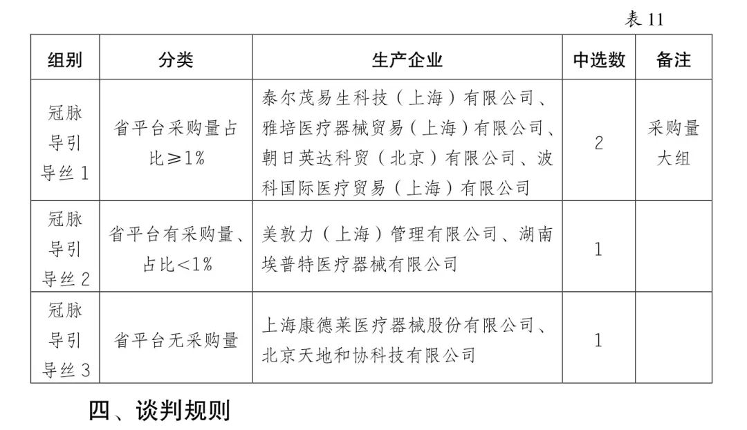 5000降至200：美敦力、雅培、波科..