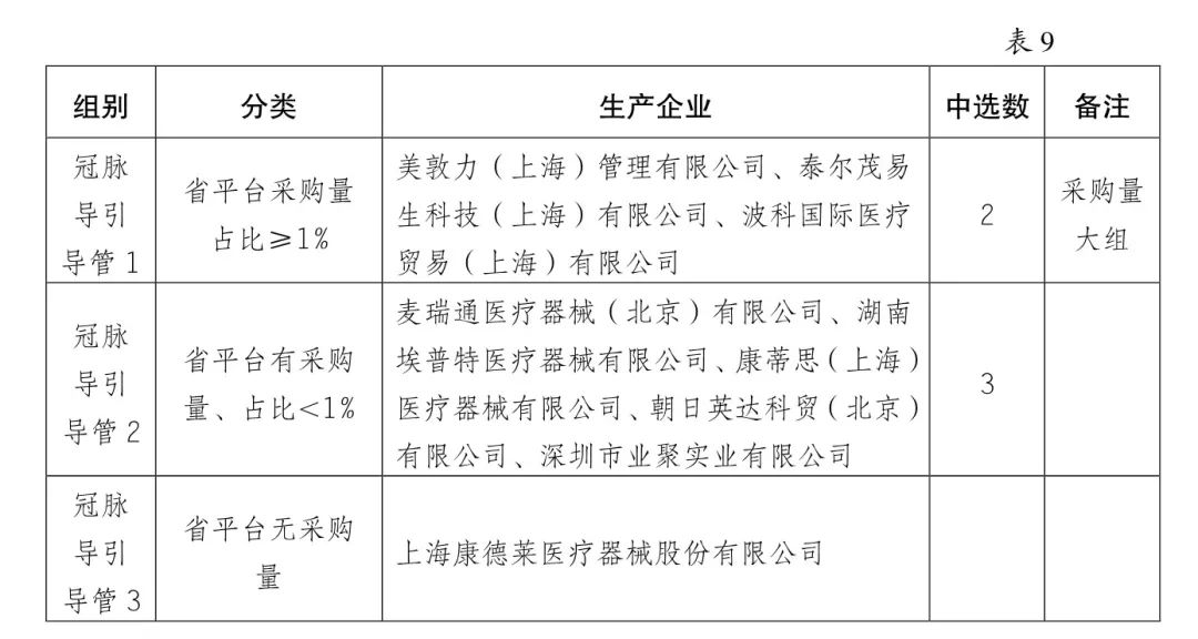 5000降至200：美敦力、雅培、波科..