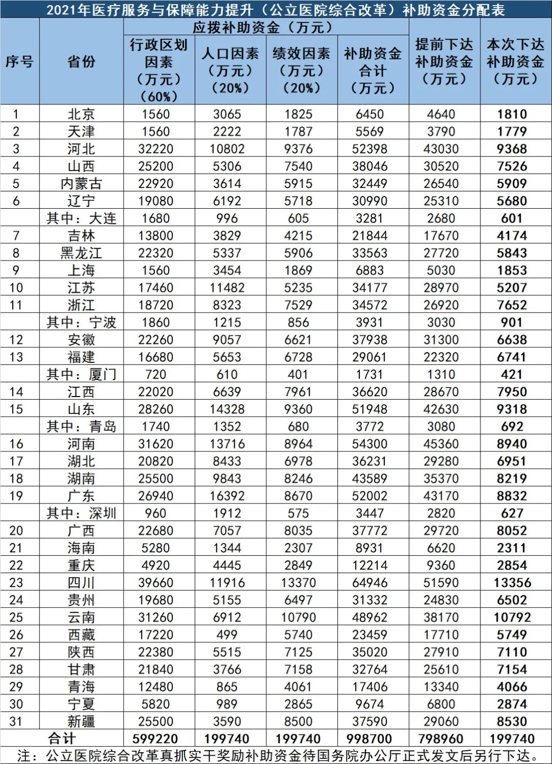 中央20億財政資金下發(fā)！配置這些醫(yī)療設(shè)備