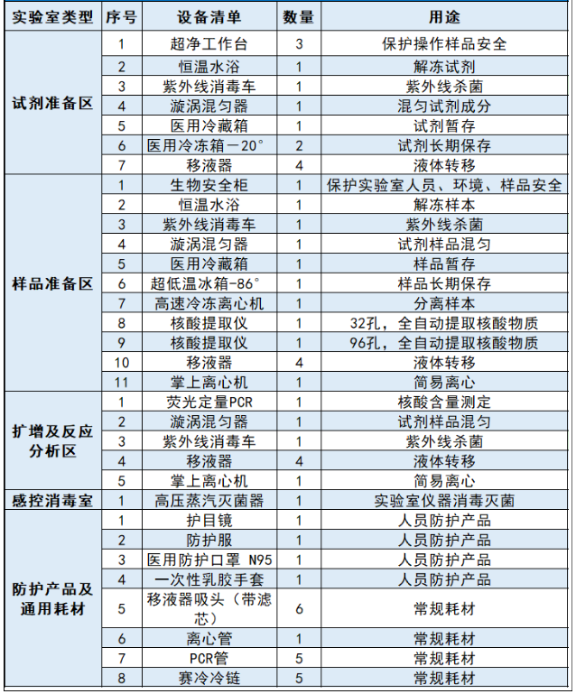 中央20億財政資金下發(fā)！配置這些醫(yī)療設(shè)備