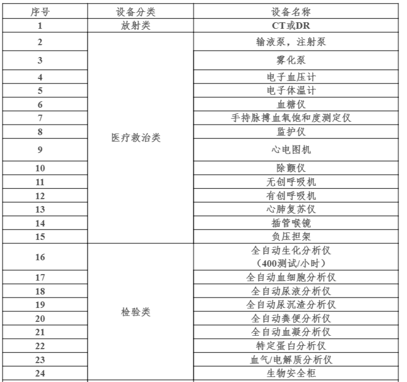 中央20億財政資金下發(fā)！配置這些醫(yī)療設(shè)備