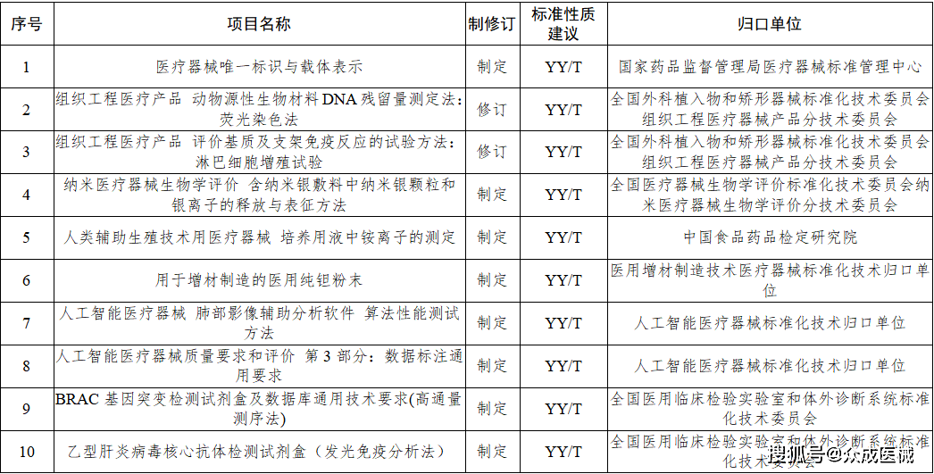 今年77項醫(yī)療器械行業(yè)標(biāo)準(zhǔn)將進(jìn)行制修訂！涉及UDI、AI器械... 