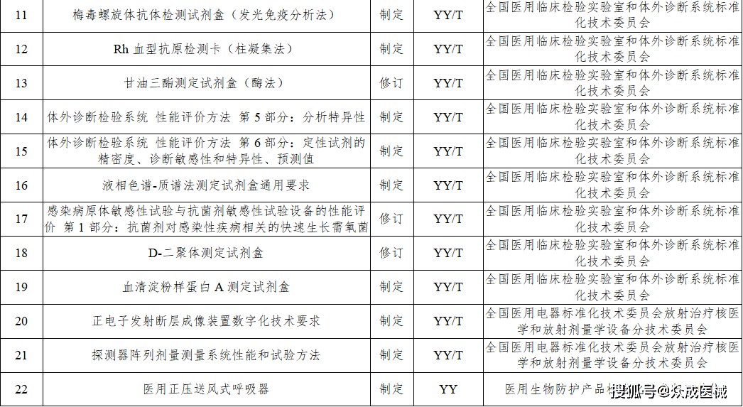 今年77項醫(yī)療器械行業(yè)標(biāo)準(zhǔn)將進(jìn)行制修訂！涉及UDI、AI器械... 