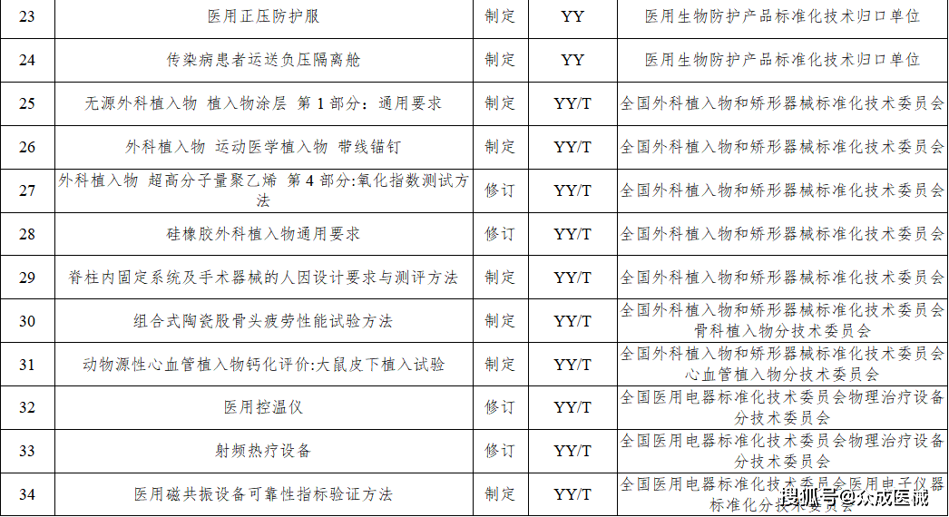 今年77項醫(yī)療器械行業(yè)標(biāo)準(zhǔn)將進(jìn)行制修訂！涉及UDI、AI器械... 