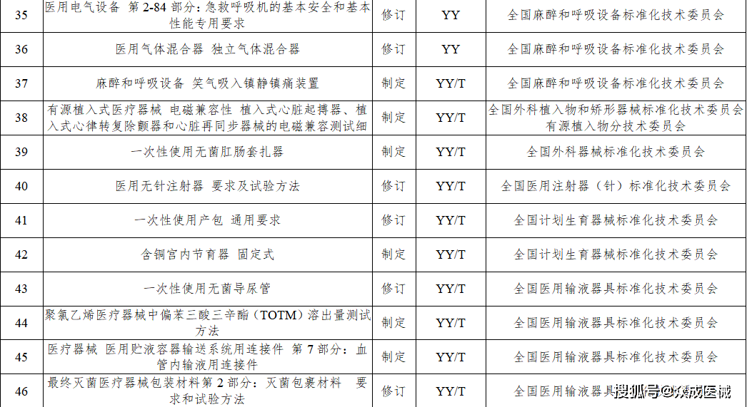 今年77項醫(yī)療器械行業(yè)標(biāo)準(zhǔn)將進(jìn)行制修訂！涉及UDI、AI器械... 