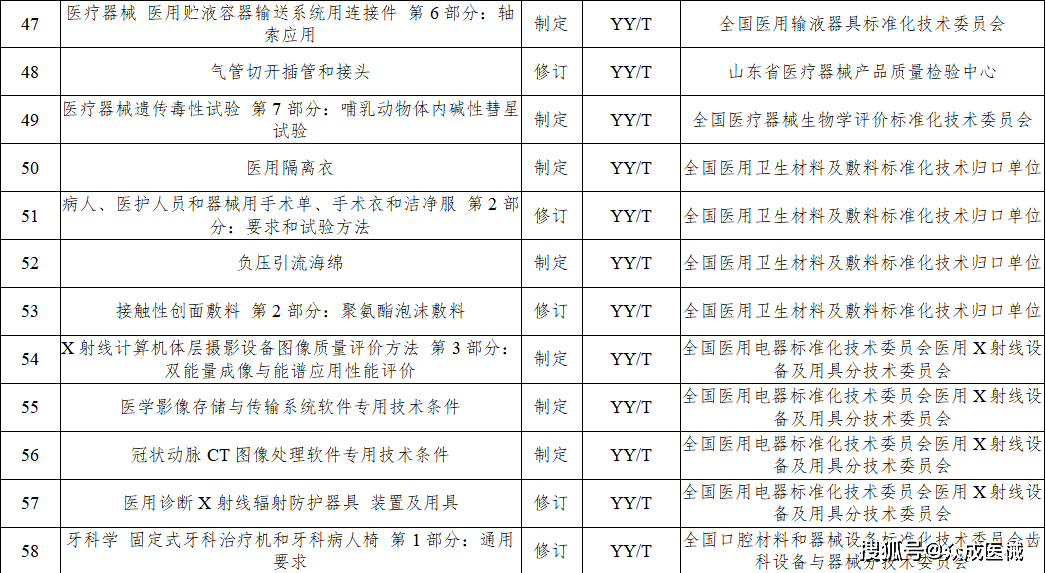 今年77項醫(yī)療器械行業(yè)標(biāo)準(zhǔn)將進(jìn)行制修訂！涉及UDI、AI器械... 