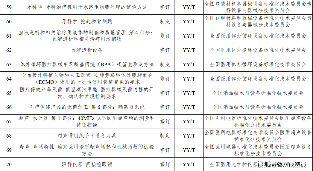 今年77項醫(yī)療器械行業(yè)標(biāo)準(zhǔn)將進(jìn)行制修訂！涉及UDI、AI器械... 