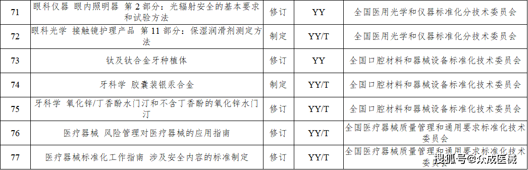 今年77項醫(yī)療器械行業(yè)標(biāo)準(zhǔn)將進(jìn)行制修訂！涉及UDI、AI器械... 