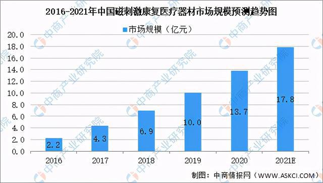 2021年中國(guó)康復(fù)醫(yī)療器械行業(yè)市場(chǎng)前景及投資研究報(bào)告發(fā)布