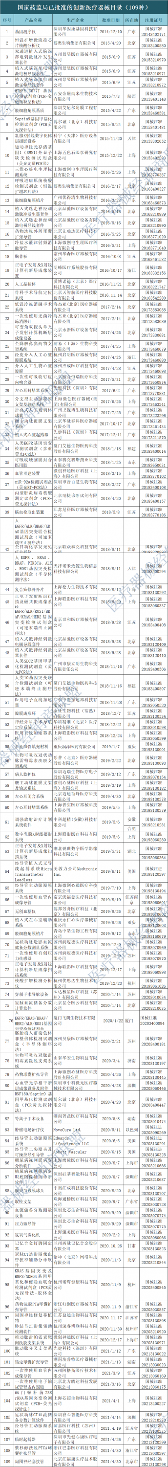 國(guó)家藥監(jiān)局：109款國(guó)家級(jí)創(chuàng)新醫(yī)療器械名單