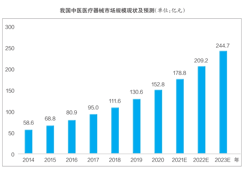 中醫(yī)醫(yī)療器械行業(yè)市場規(guī)模穩(wěn)步增長
